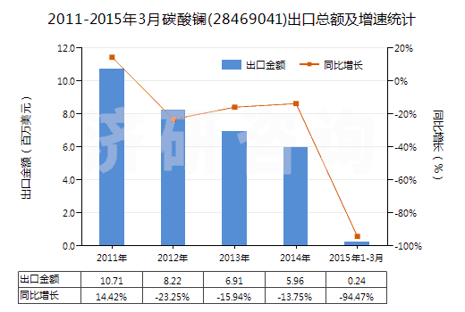 2011-2015年3月碳酸鑭(28469041)出口總額及增速統(tǒng)計(jì) 2011-2015年3月碳酸鑭(28469041)出口總額及增速統(tǒng)計(jì)